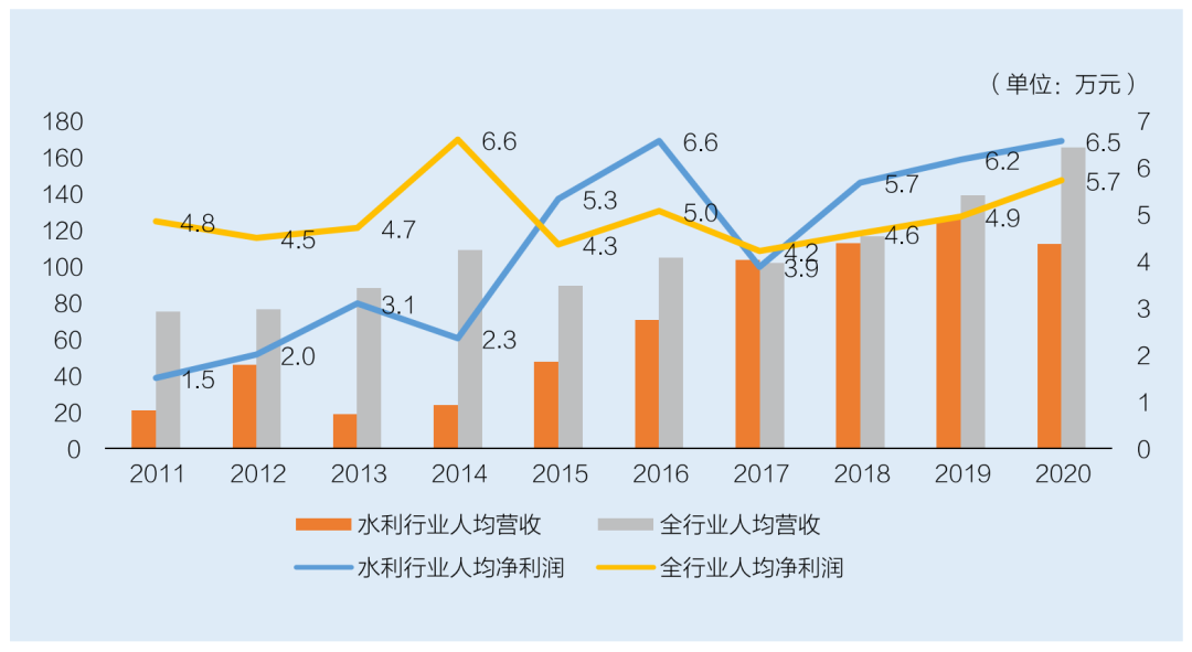 水利勘測設(shè)計行業(yè)人均營收和人均利潤