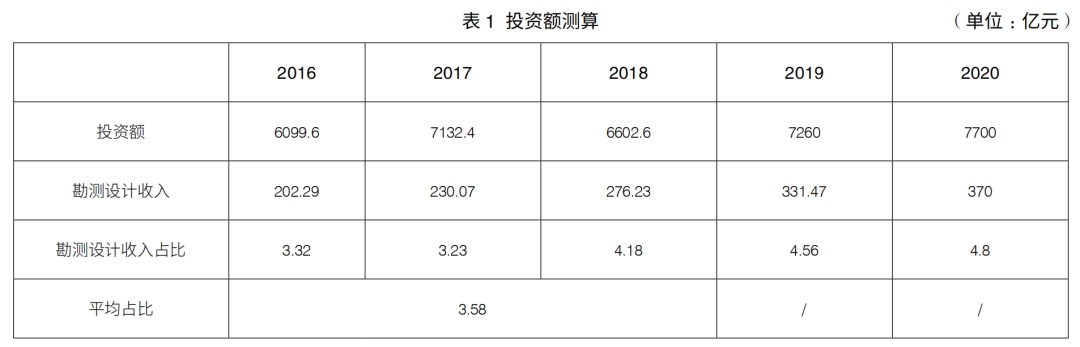 投資額測算