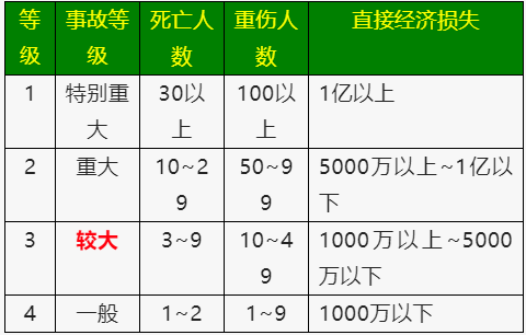 《生產(chǎn)安全事故報告和調(diào)查處理條例》