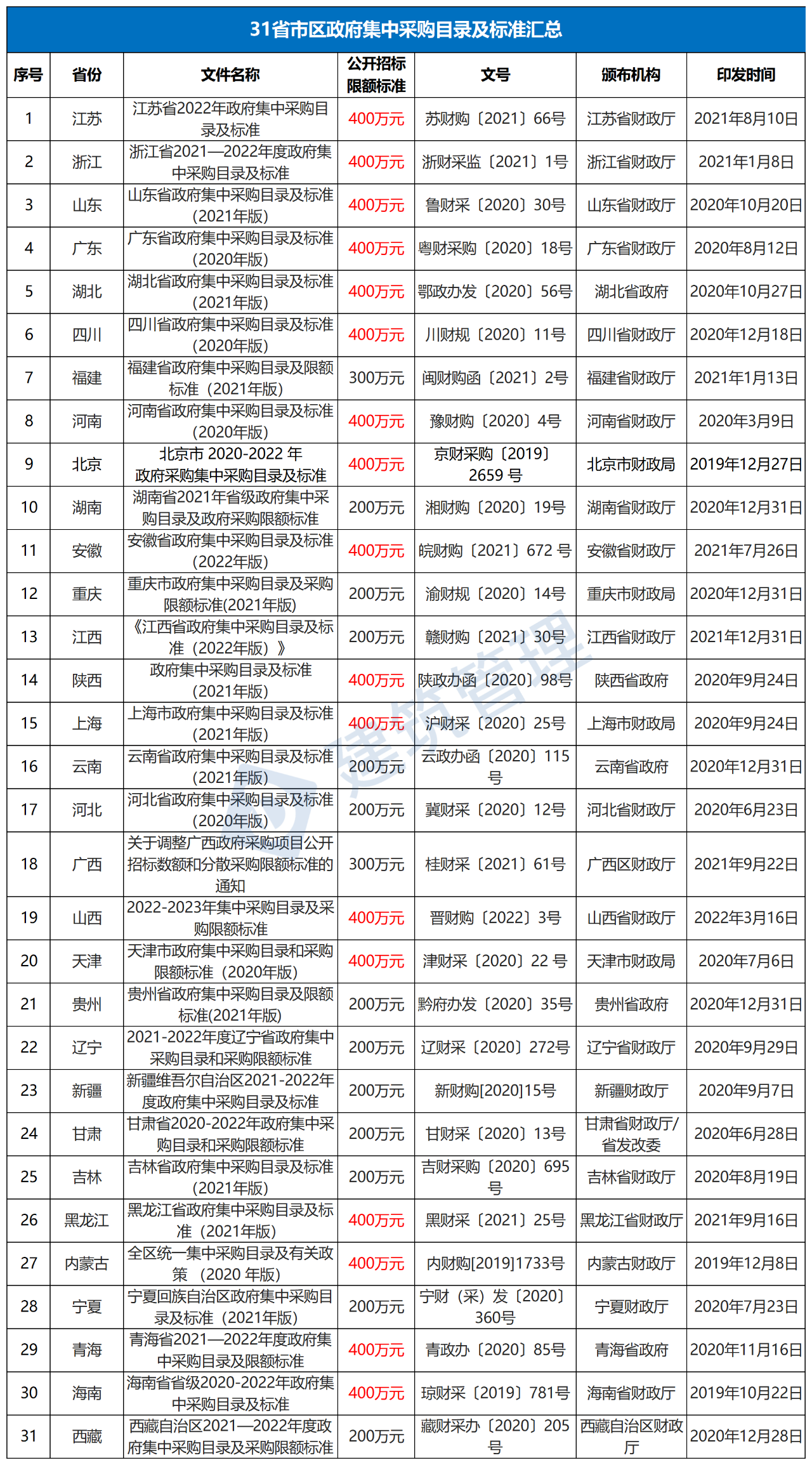 公開招標(biāo).采購限額標(biāo)準(zhǔn),采購目錄及政府采購限額標(biāo)準(zhǔn),財政部,中小企業(yè)