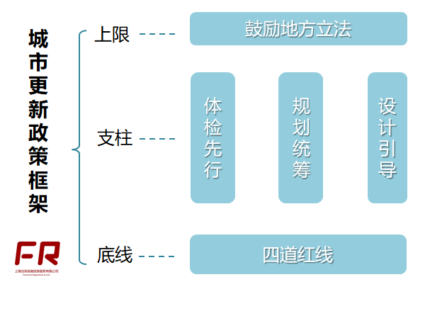 住建部,城市更新,基礎(chǔ)設(shè)施建設(shè),市場化投融資